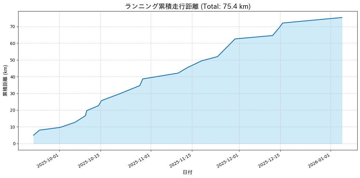 累積走行距離の推移