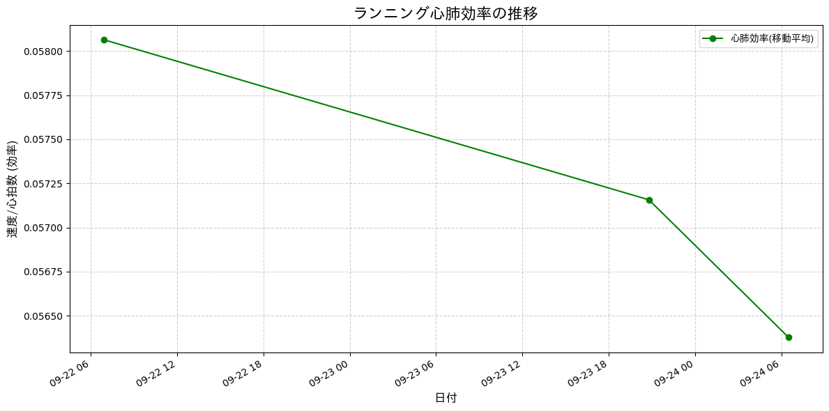心肺効率の推移