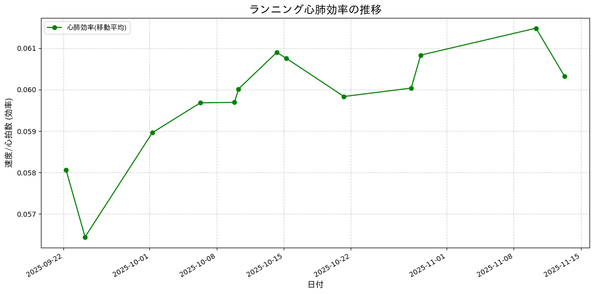 心肺効率の推移