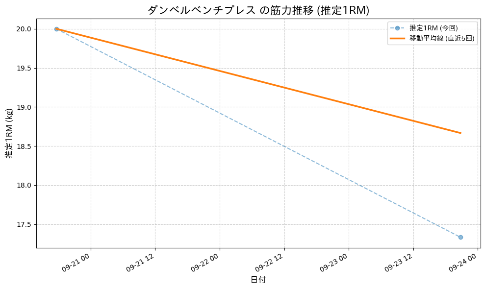 ダンベルベンチプレスの最大筋力推移