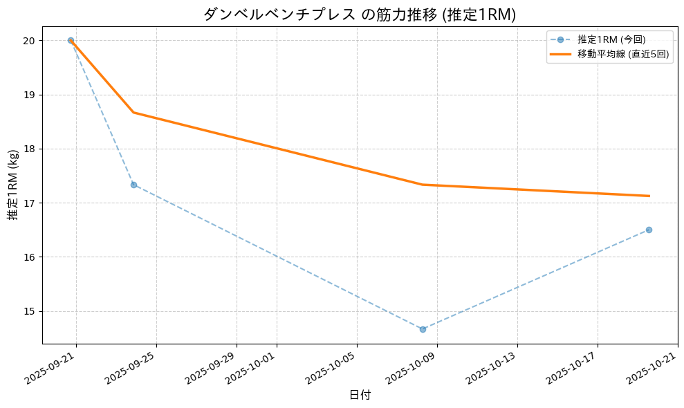 ダンベルベンチプレスの最大筋力推移