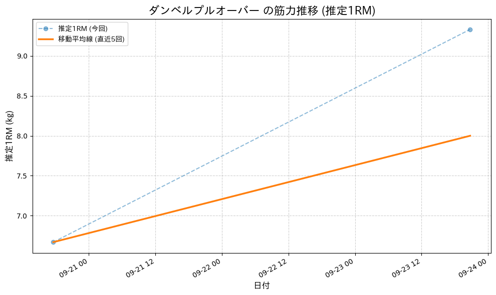 ダンベルプルオーバーの最大筋力推移