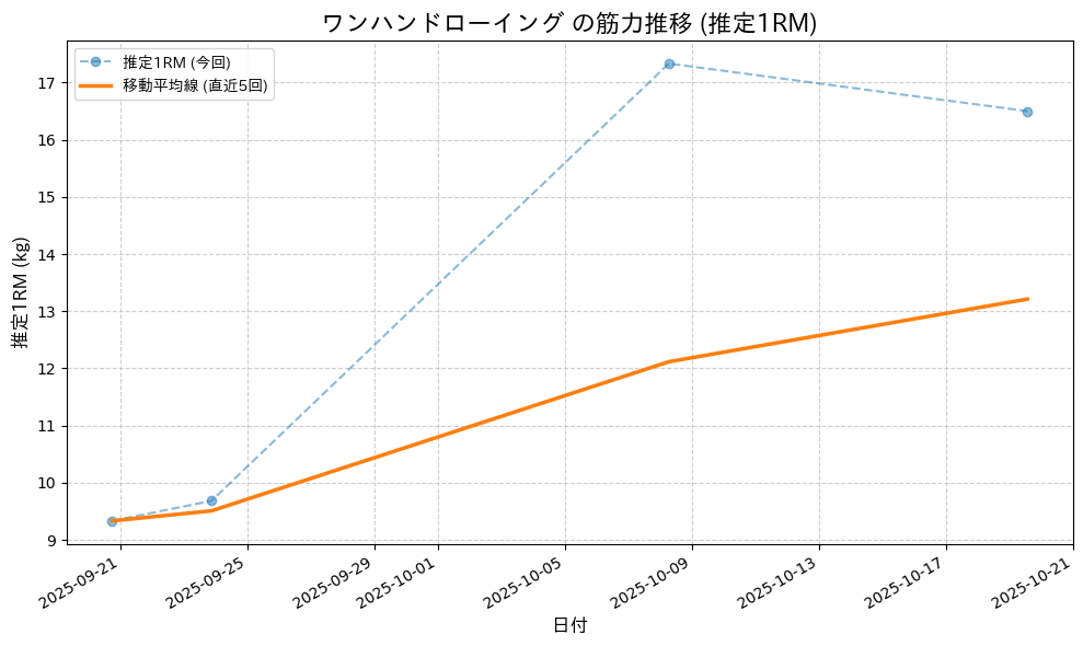 ワンハンドローイングの最大筋力推移