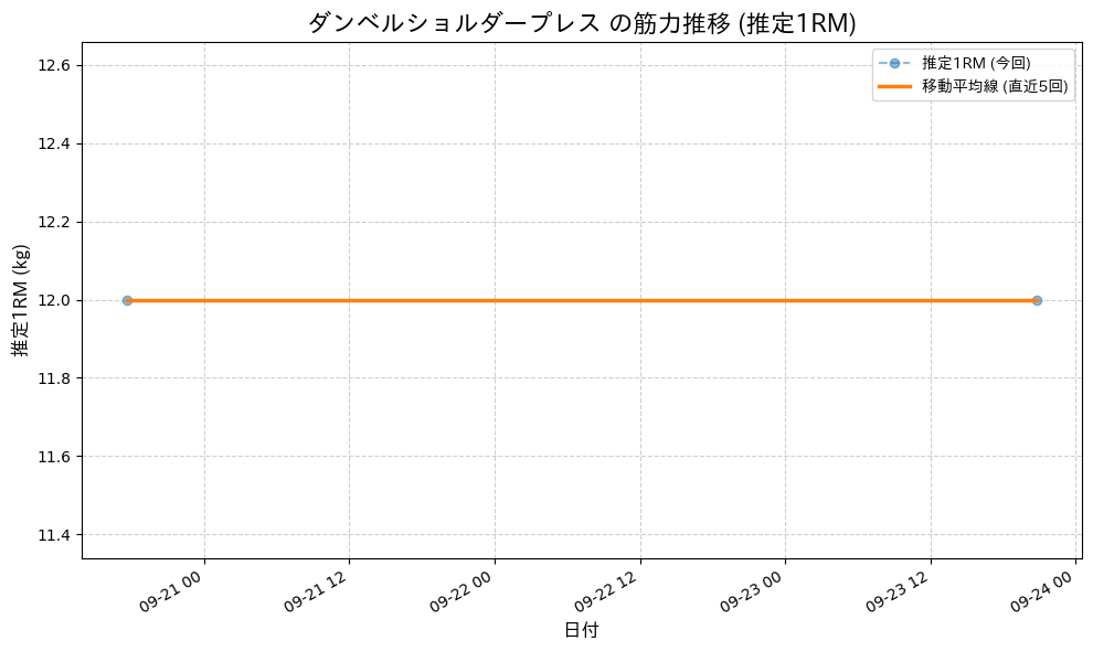ダンベルショルダープレスの最大筋力推移