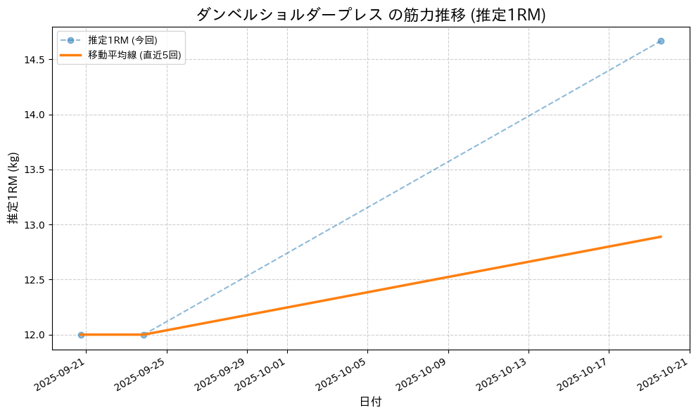ダンベルショルダープレスの最大筋力推移
